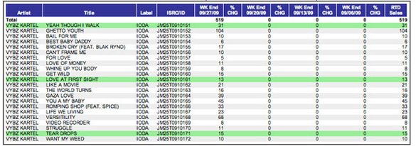 vybzsales2 Vybz Kartel Disappointing First Week Album Sales: Chart Inside